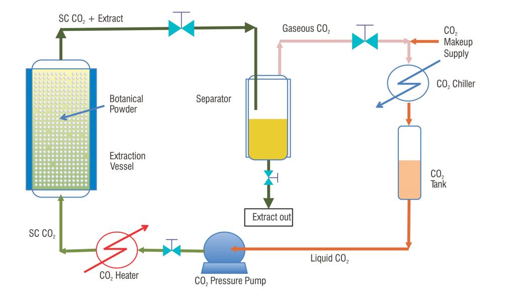 Flow chart of essential oil supercritical co2 extraction machine