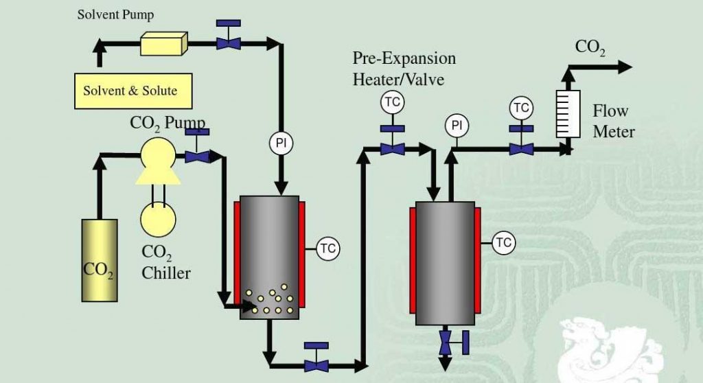 Supercritical Antisolvent Method (SAS)