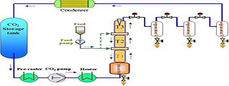 Principles of Supercritical Fluid Fractionation